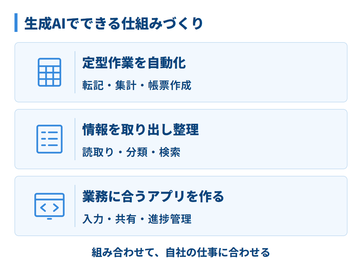 生成AIを使った仕組みづくりの例。転記・集計・帳票作成などの定型作業の自動化、読取り・分類・検索などの情報整理、入力・共有・進捗管理のためのアプリ作成。
