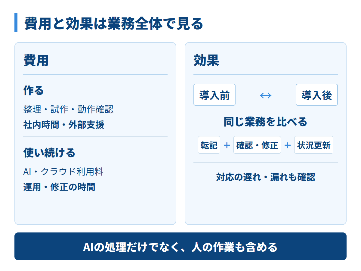 費用はAI・クラウドの利用料、社内の作業時間、外部支援を含めて考える。効果は導入前後の同じ業務で、転記だけでなく確認・修正・状況更新の時間と、対応の遅れや漏れを比較する。