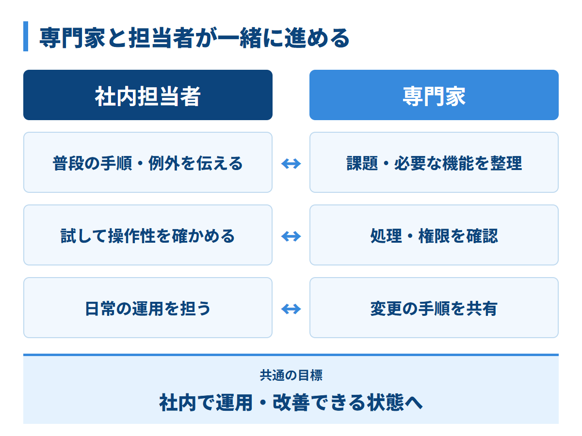 社内担当者は普段の手順・例外を伝え、試して操作性を確かめ、日常運用を担う。専門家は課題と必要な機能を整理し、処理と権限を確認して変更手順を共有する。一緒に社内で運用・改善できる状態を目指す。