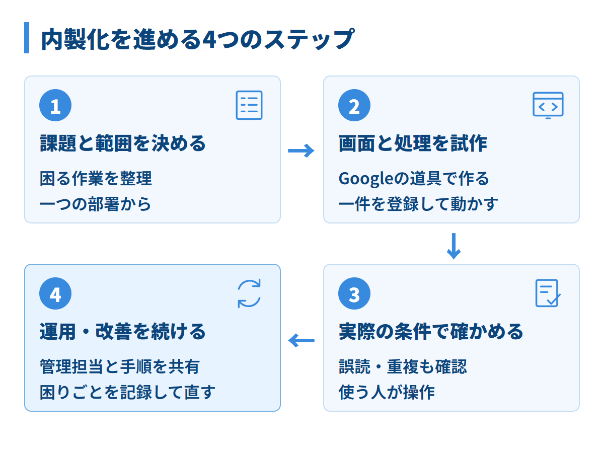 内製化の4ステップ。1は困る作業を整理して一つの部署に範囲を絞る。2は画面と処理を試作して一件を登録する。3は誤読や重複を含む条件で利用者が操作して確かめる。4は管理担当と手順を共有し、困りごとを記録して改善する。