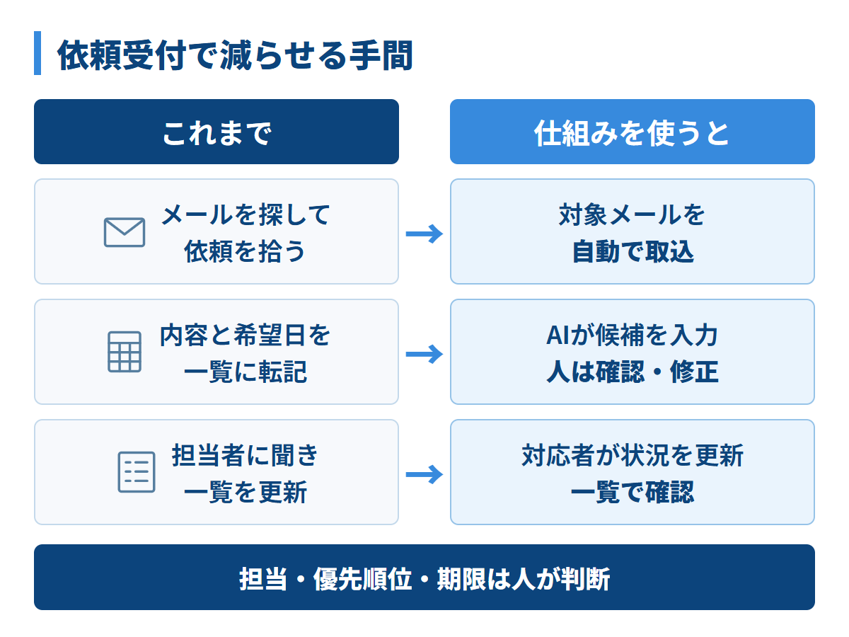 依頼受付の作業を前後で比較。メールを探して拾う作業は対象メールの自動取込みへ、一から一覧に転記する作業はAIの入力候補の確認・修正へ、担当者に進捗を聞いて写す作業は共有一覧での確認へ変える。