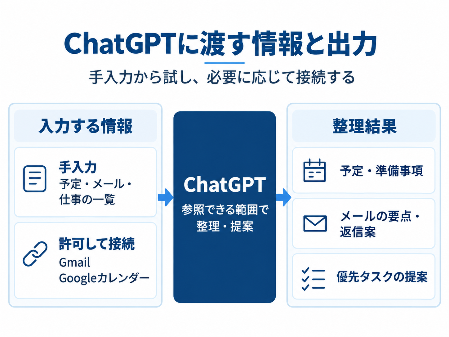 手入力または許可したアプリ接続で渡した情報をChatGPTが整理し、予定・準備事項、メールの要点・返信案、優先タスクを提案する流れ。