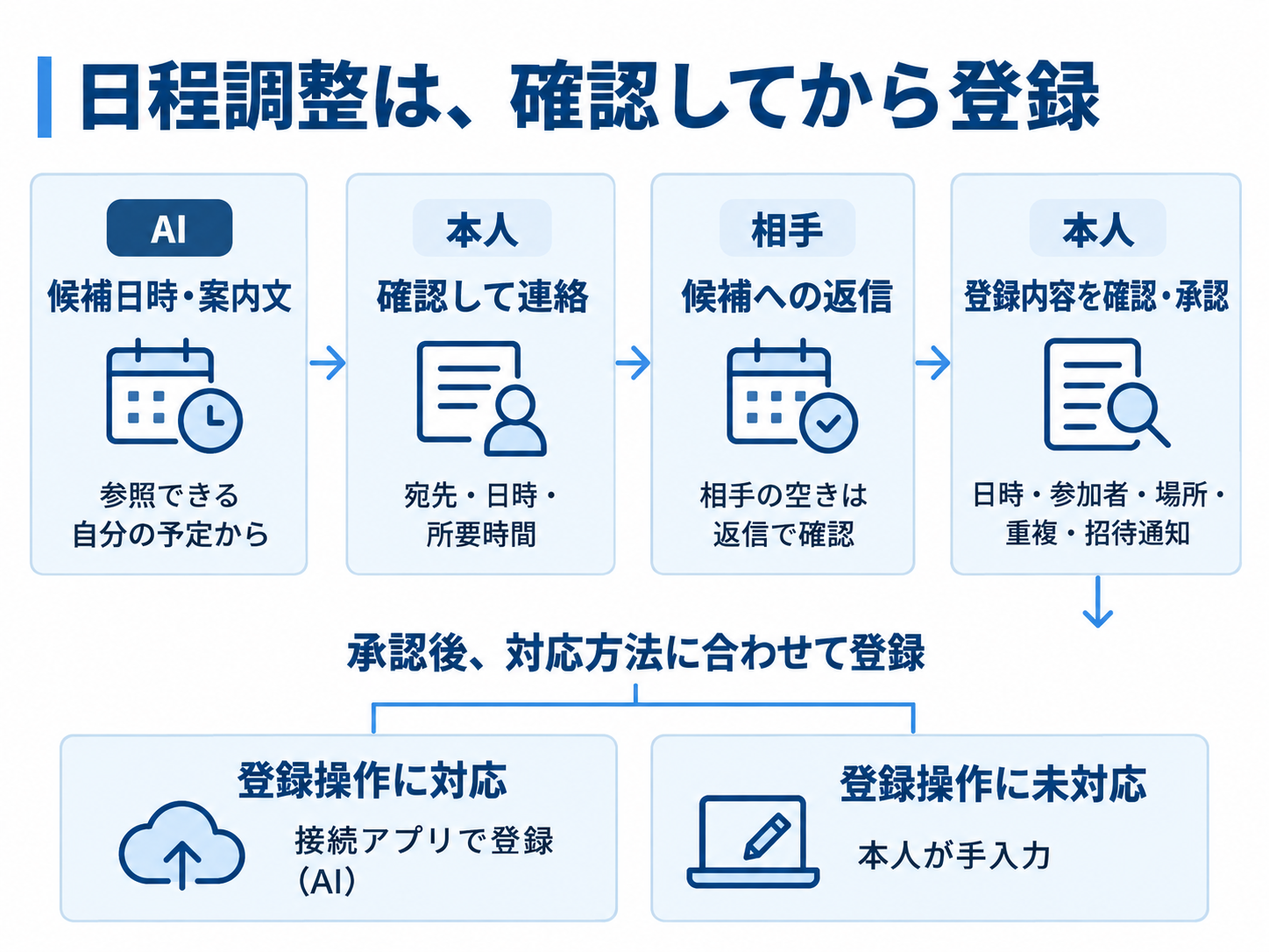 AIの候補日時と案内文の作成、本人の確認と連絡、相手の返信、本人の登録内容の確認と承認の順に進める。承認後、対応する接続アプリでAIが登録するか、未対応なら本人が手入力する。