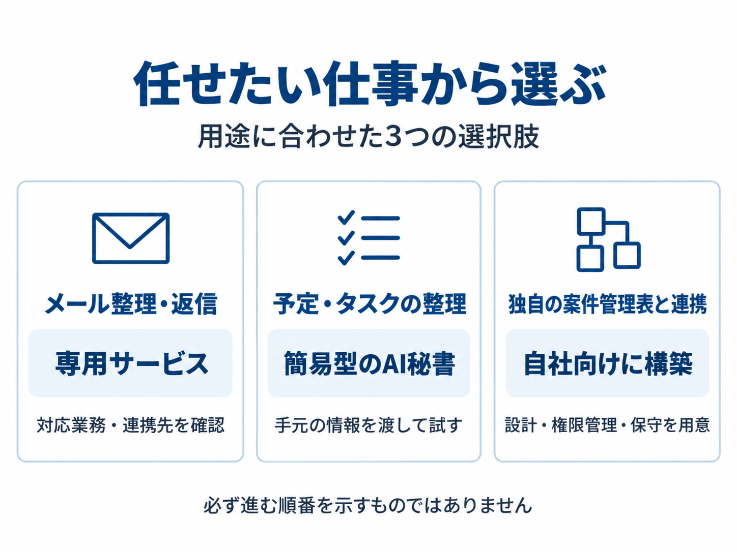任せたい仕事に応じた3つの選択肢。メール整理・返信は専用サービス、予定・タスク整理は簡易型、独自の案件管理表との連携は自社向け構築を検討する。必ず進む順番ではない。