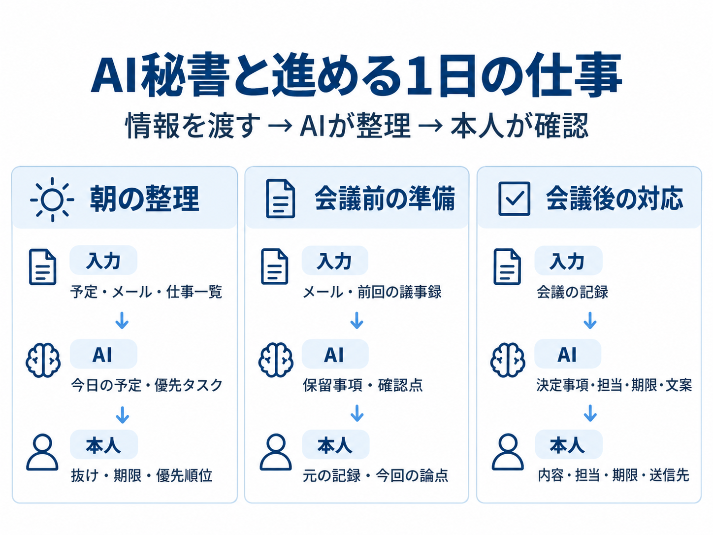 朝・会議前・会議後の3場面について、入力する情報、AIが整理する内容、本人が確認する内容を並べた図。予定や優先タスク、会議の確認点、決定事項や文案を整理し、本人が内容や期限、送信先を確認する。
