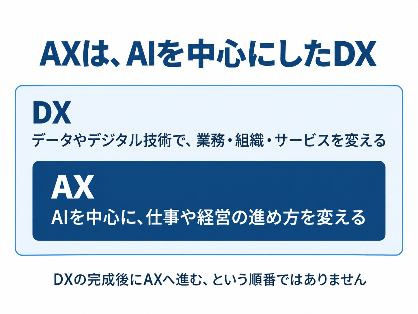 DXの枠内にAXを置いた包含関係。DXはデータやデジタル技術による業務・組織・サービスの変革、AXはAIを中心とする変革で、DX完成後に進む段階ではない。