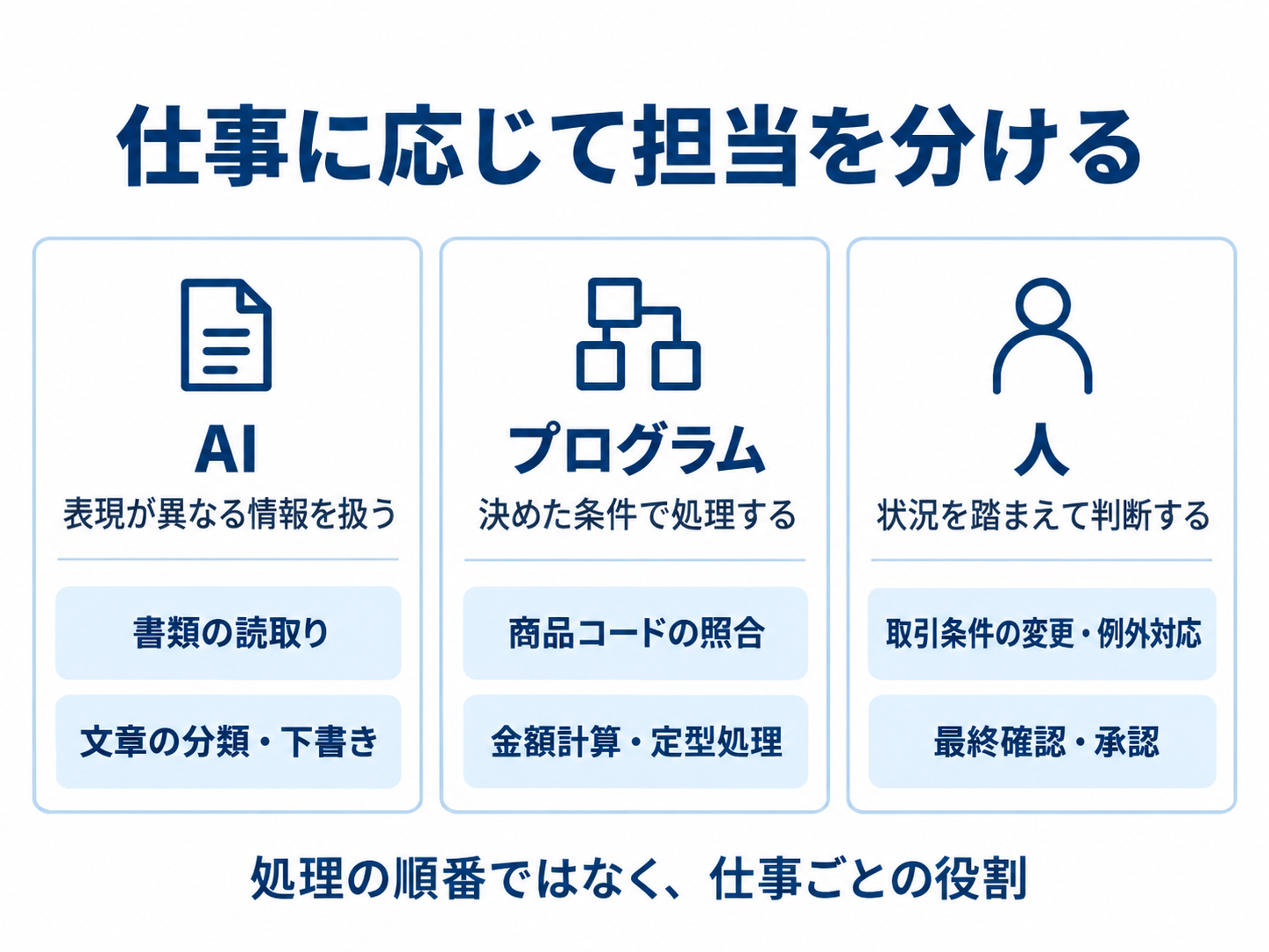 AIは書類の読取りと文章の分類・下書き、プログラムは商品コード照合と金額計算・定型処理、人は取引条件の変更・例外対応・最終確認と承認を担当する。処理順ではなく役割分担を示す。