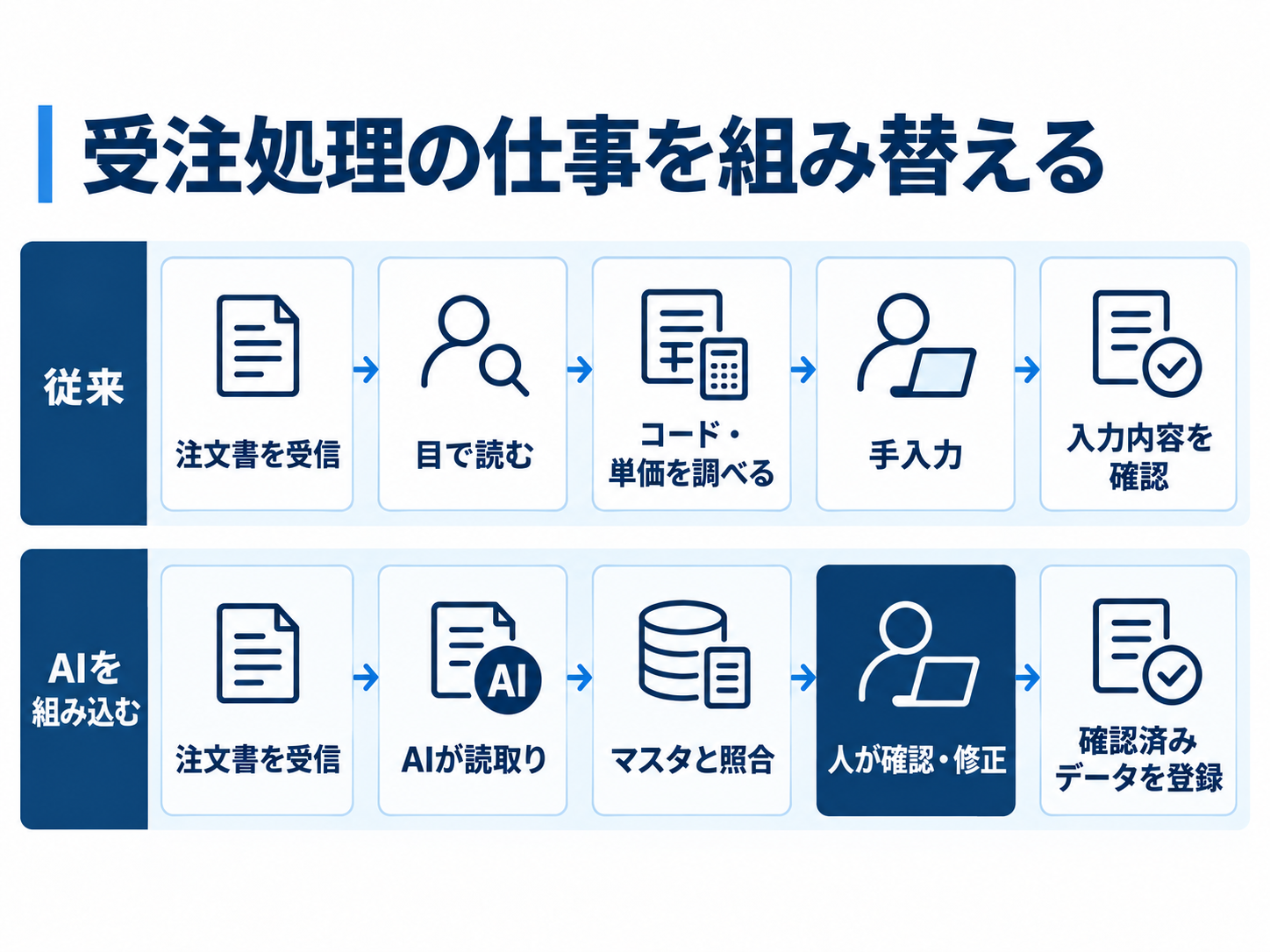 受注処理の新旧比較。従来の目視読取り・コードや単価の確認・手入力・入力確認に対し、AI読取り・マスタ照合・人の確認と修正・確認済みデータの登録へ組み替える。