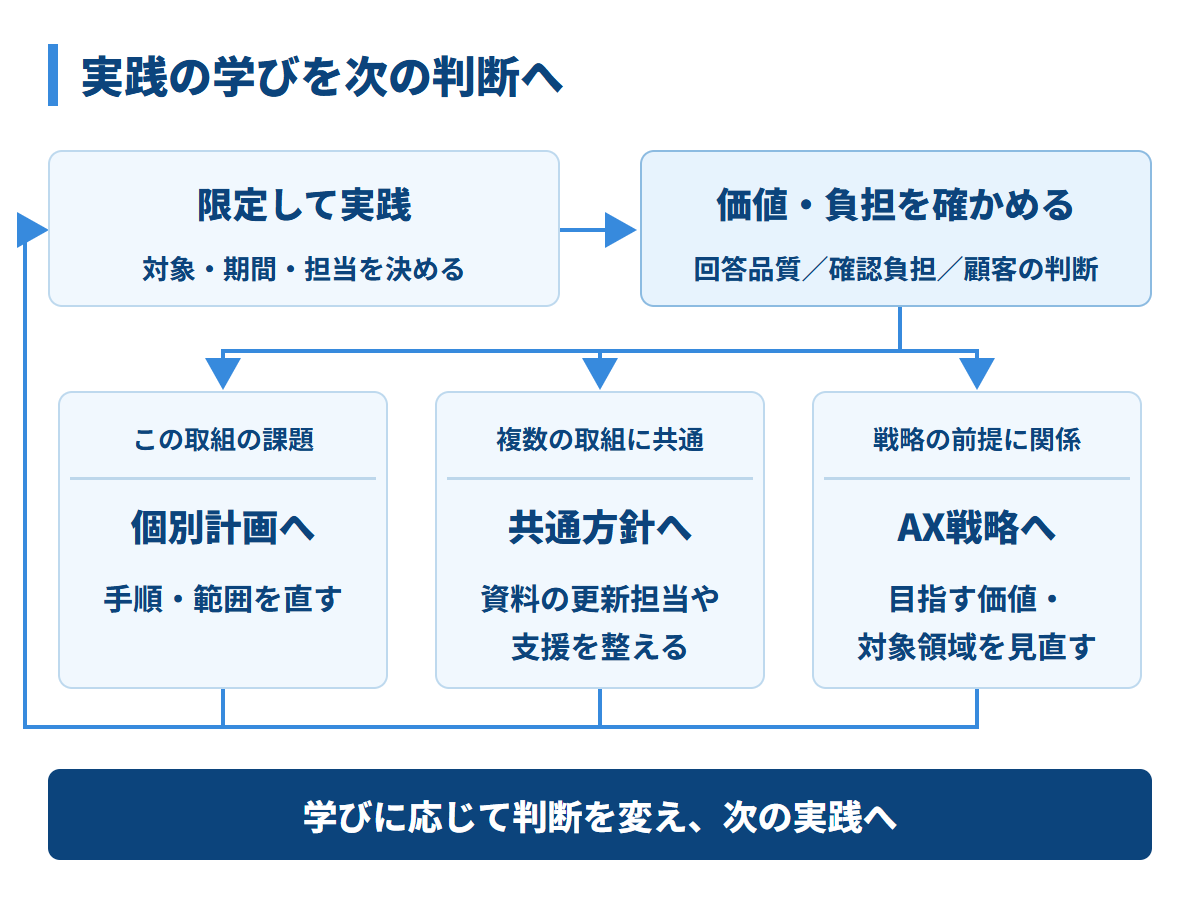 限定した取り組みで結果と負担を確認し、手順の学びは個別計画へ、部門共通の課題はAI活用方針へ、顧客価値や事業の前提に関わる発見はAX戦略へ反映する。