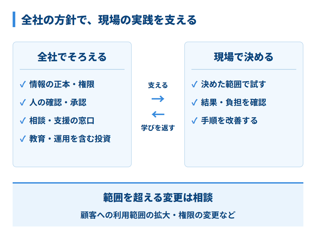 全社では情報の正本、権限、人の承認、支援窓口、費用の考え方を共有する。現場はその範囲で試し、手順を改善する。利用範囲や権限などを広げるときは相談して判断する。