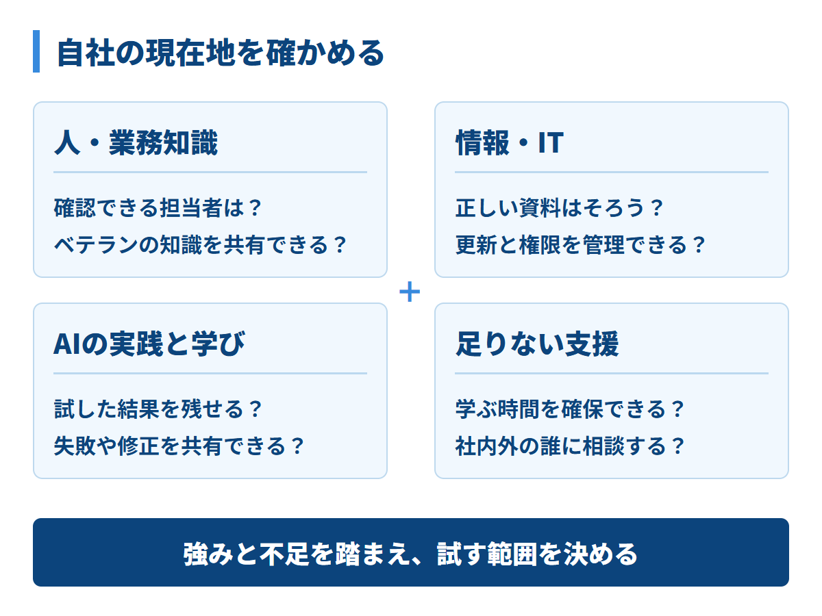 人と業務知識、情報とIT、AIの実践経験を確認し、自社で担えることと不足する支援を整理する。