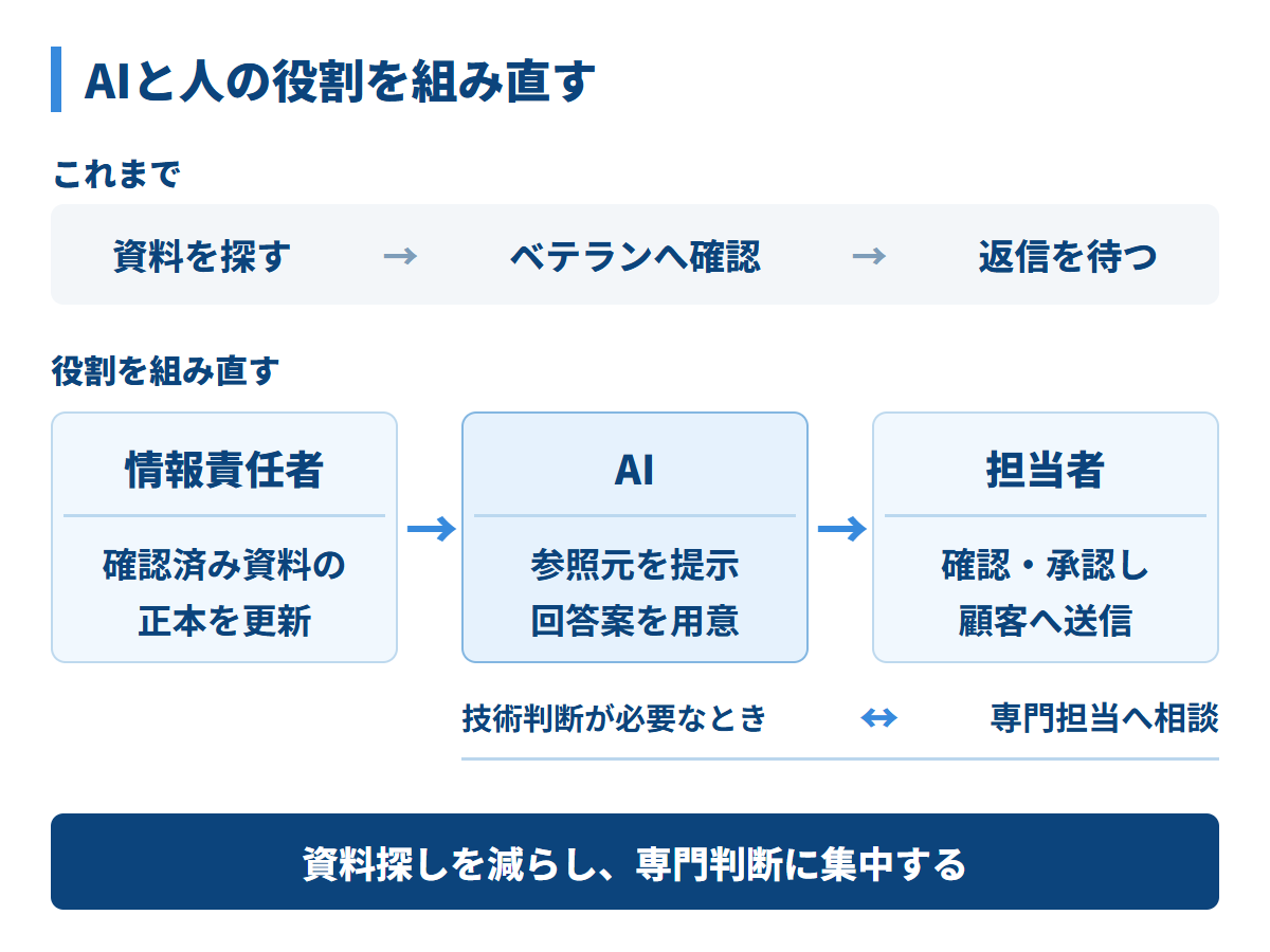 AIは確認済みの資料から参照元と回答案を提示し、担当者が確認して顧客へ送る。専門的な判断は製品の責任者へ回し、確認した知識を正式な資料へ反映する。