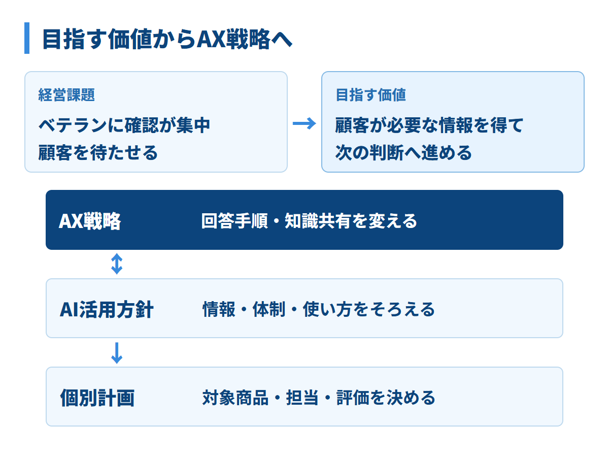 経営課題から顧客に届ける価値を定め、変える業務や知識共有を考える。AX戦略で方向を示し、AI活用方針で共通条件を整え、個別の取り組みで具体化する。