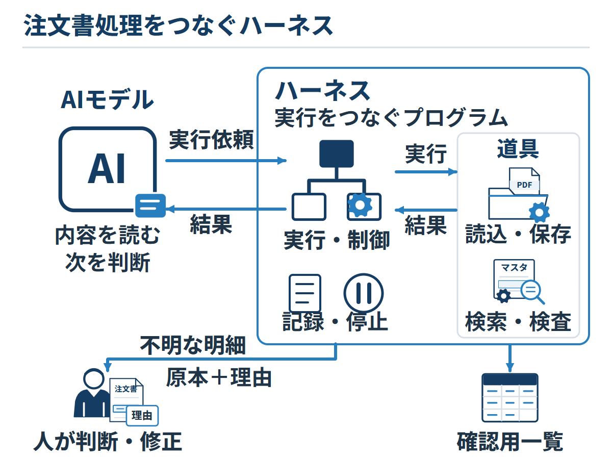 AIモデルは内容を読み次を判断する。ハーネス内のプログラムは道具の実行と結果の受渡し、記録と停止を担う。PDF読込み、マスタ検索・検査、確認用一覧の保存を行い、不明な明細は原本と理由を境界外の人へ渡す。