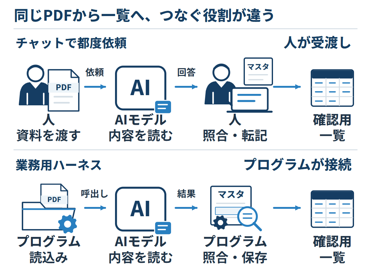 同じ注文書PDFを同じAIモデルで読み、確認用一覧を作る比較。都度依頼では人が資料を渡し、マスタと照合して転記する。業務用ハーネスではプログラムが資料読込み、AIの呼出し、照合と保存をつなぐ。