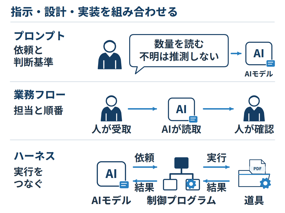 プロンプトは依頼と判断基準、業務フローは担当と順番、ハーネスはAIモデルと道具の実行と結果をつなぐ仕組み。3つを組み合わせて使う。
