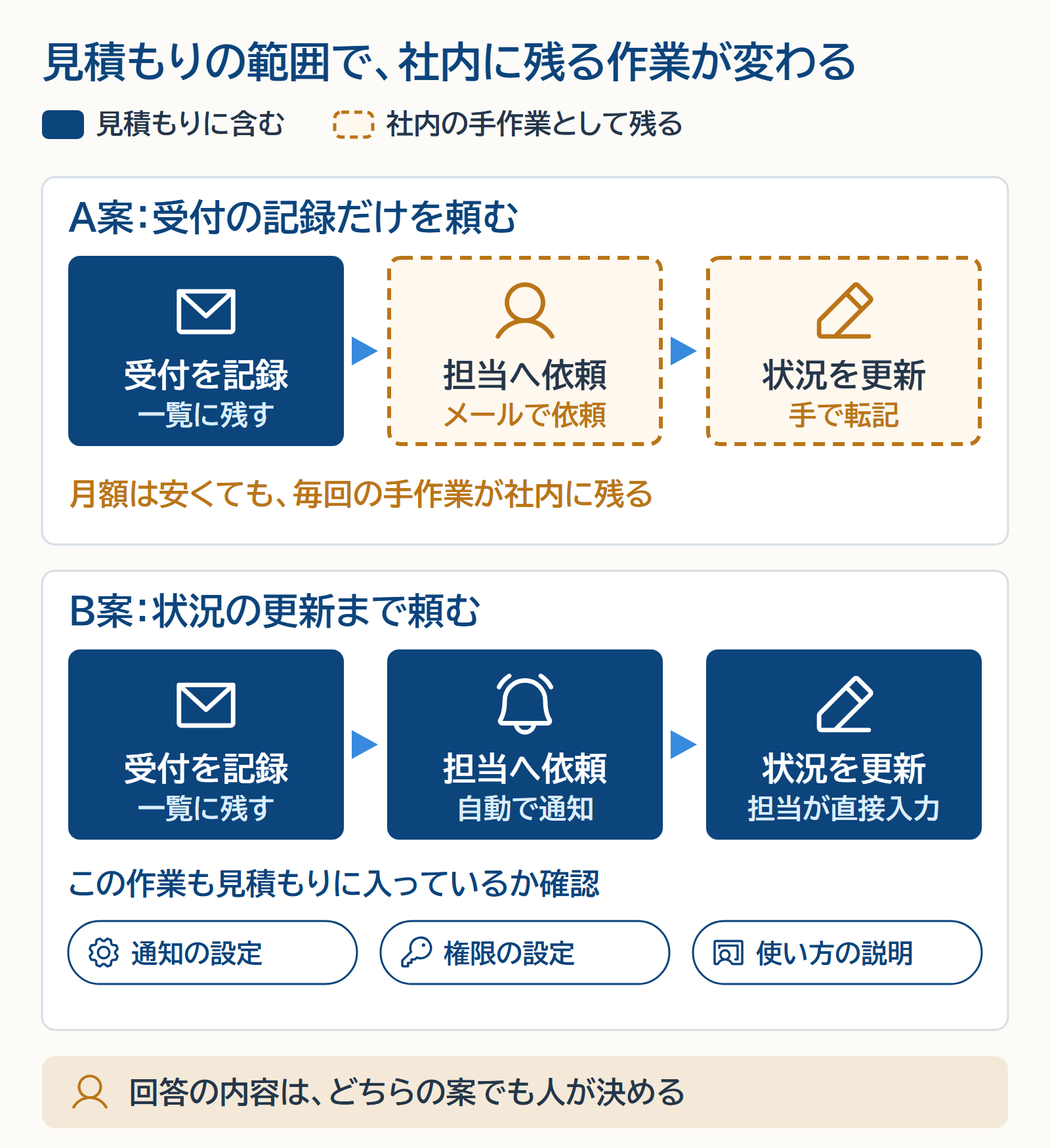 受付の記録だけを頼むA案では、担当への依頼と状況の更新が社内の手作業として残る。更新まで頼むB案では3工程とも見積もりに含まれ、通知の設定・権限の設定・使い方の説明も見積もりで確認する。回答の内容はどちらの案でも人が決める。