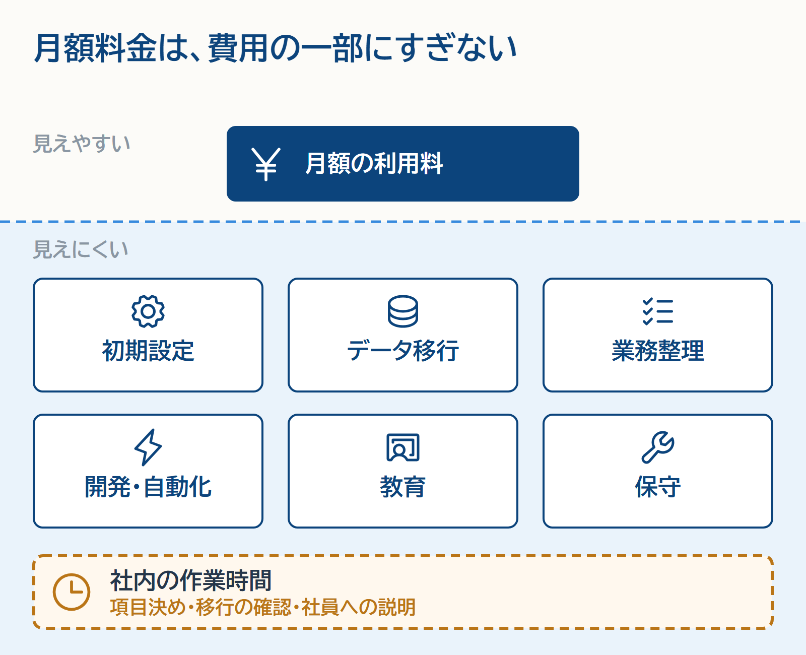 見えやすいのは月額の利用料。見えにくい費用として、初期設定、データ移行、業務整理、開発・自動化、教育、保守がある。さらに、項目決め・移行の確認・社員への説明など社内の作業時間もかかる。