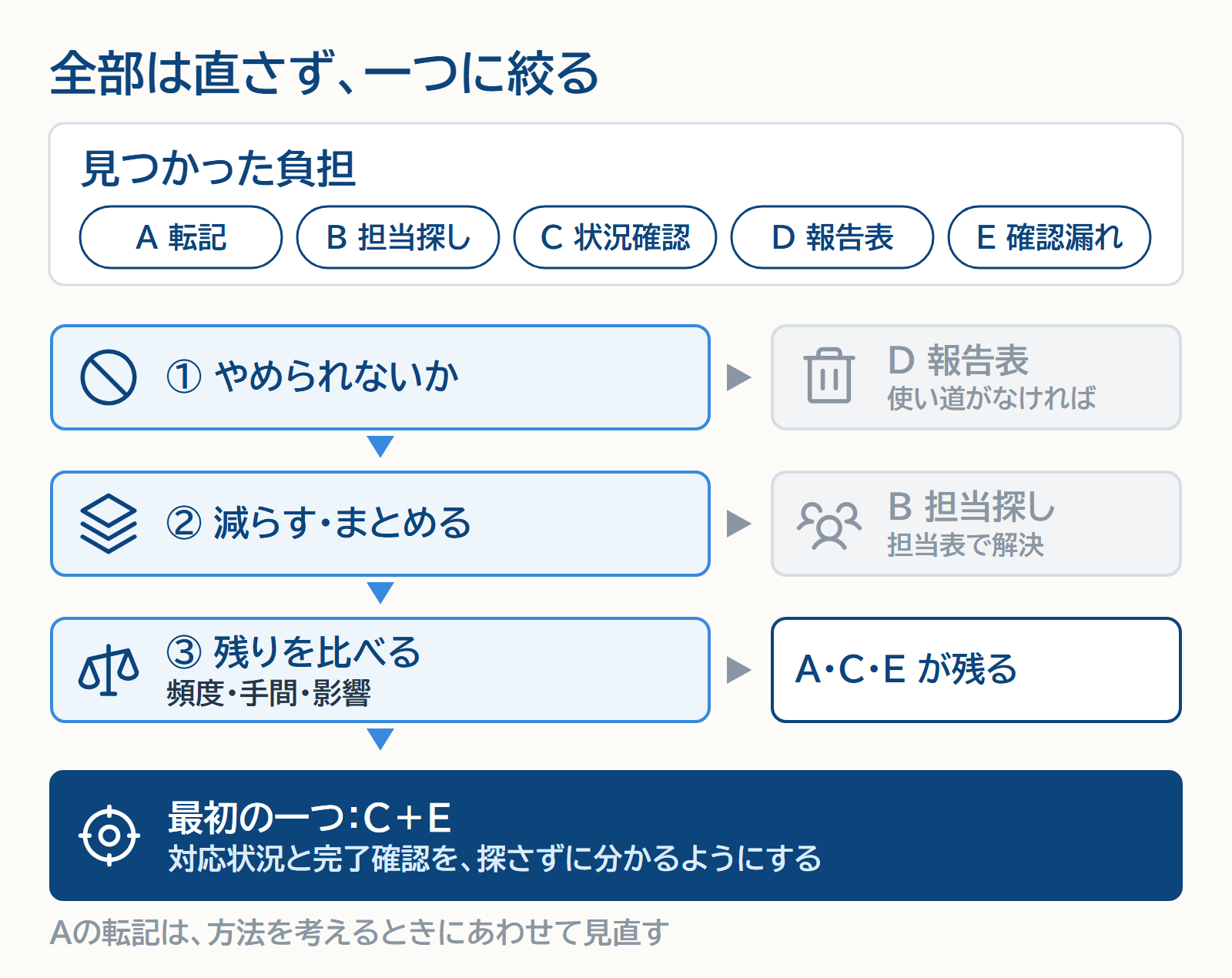 見つかった負担A〜Eのうち、使い道のない報告表Dはやめ、担当探しBは担当表で解決する。残ったA・C・Eを頻度・手間・影響で比べ、最初の一つは対応状況と完了確認(C+E)にする。Aの転記は方法を考えるときにあわせて見直す。