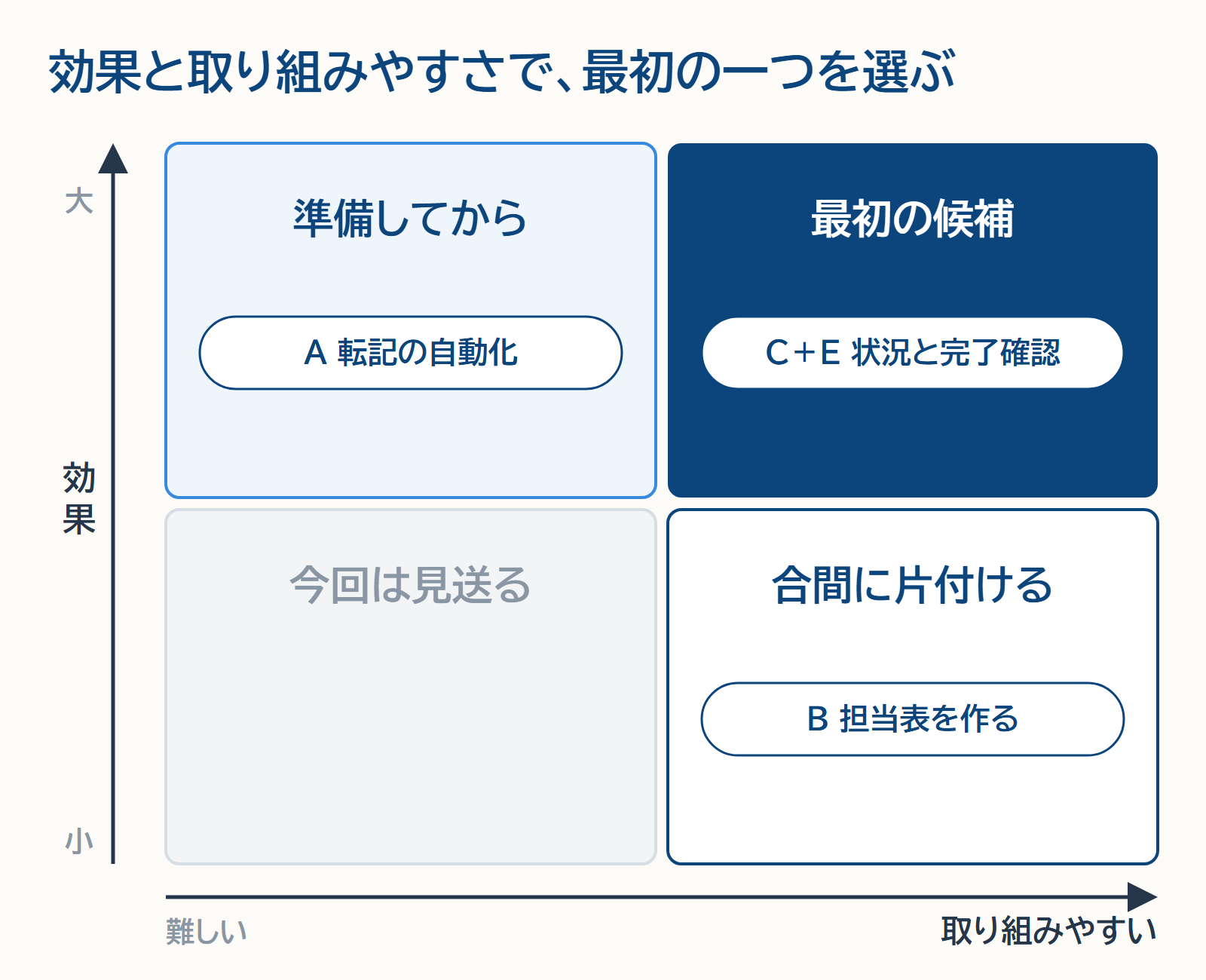 効果が大きく取り組みやすいものが最初の候補(C+E)。効果は大きいが準備が必要なものは後で(Aの転記の自動化)。効果は小さいがすぐできるものは合間に(Bの担当表)。どちらも小さいものは今回は見送る。