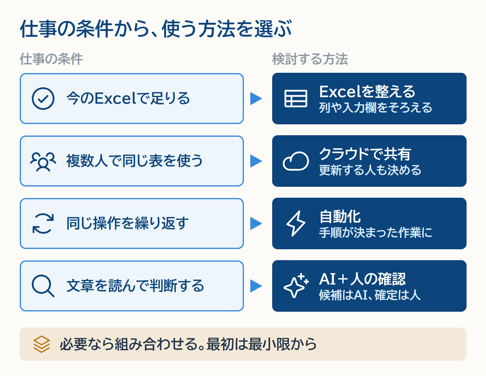 今のExcelで足りるならExcelを整える。複数人で同じ表を使うならクラウドで共有。同じ操作を繰り返すなら自動化。文章を読んで判断するならAIで候補を作り人が確認する。必要なら組み合わせ、最初は最小限から始める。