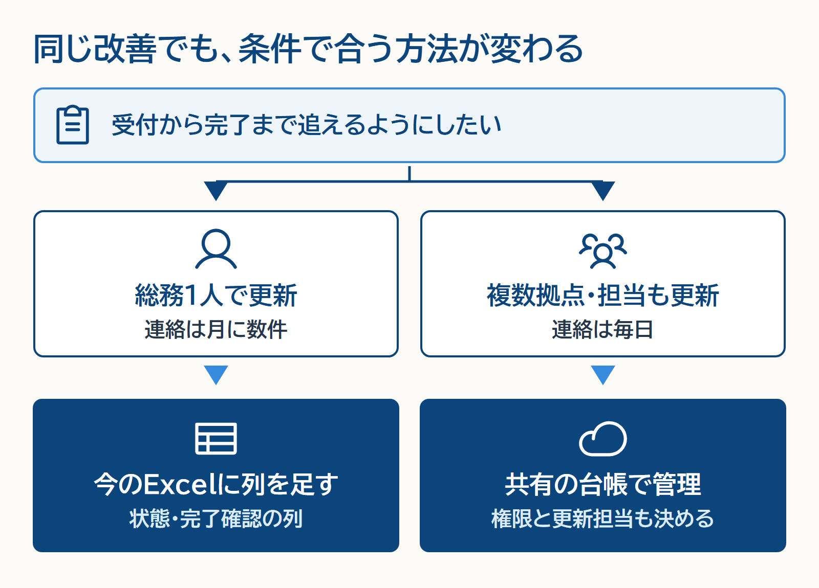 受付から完了まで追えるようにしたい、という同じ改善でも、総務1人で月に数件なら今のExcelに列を足せばよい。複数拠点で担当も更新し毎日連絡が来るなら、共有の台帳で管理し、権限と更新担当も決める。