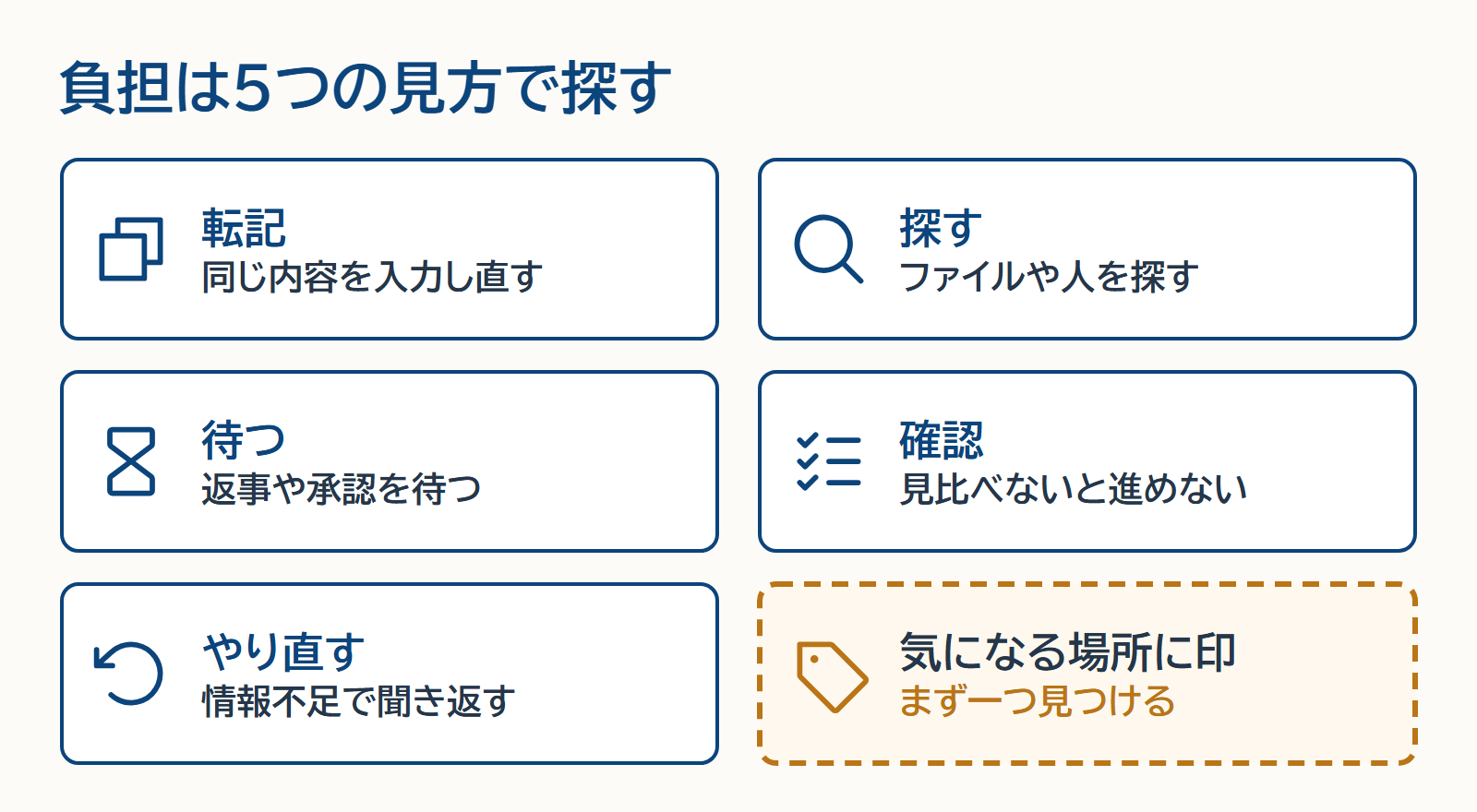 転記は同じ内容の入力し直し、探すはファイルや人を探すこと、待つは返事や承認を待つこと、確認は見比べないと進めないこと、やり直すは情報不足で聞き返すこと。気になる場所に印を付け、まず一つ見つける。