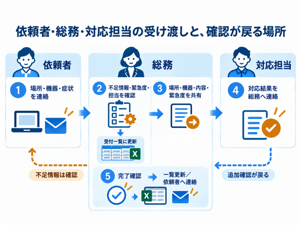 依頼者から総務、対応担当へ情報を受け渡し、不足情報や追加確認が必要な場合は前の担当へ戻して確認する業務フロー