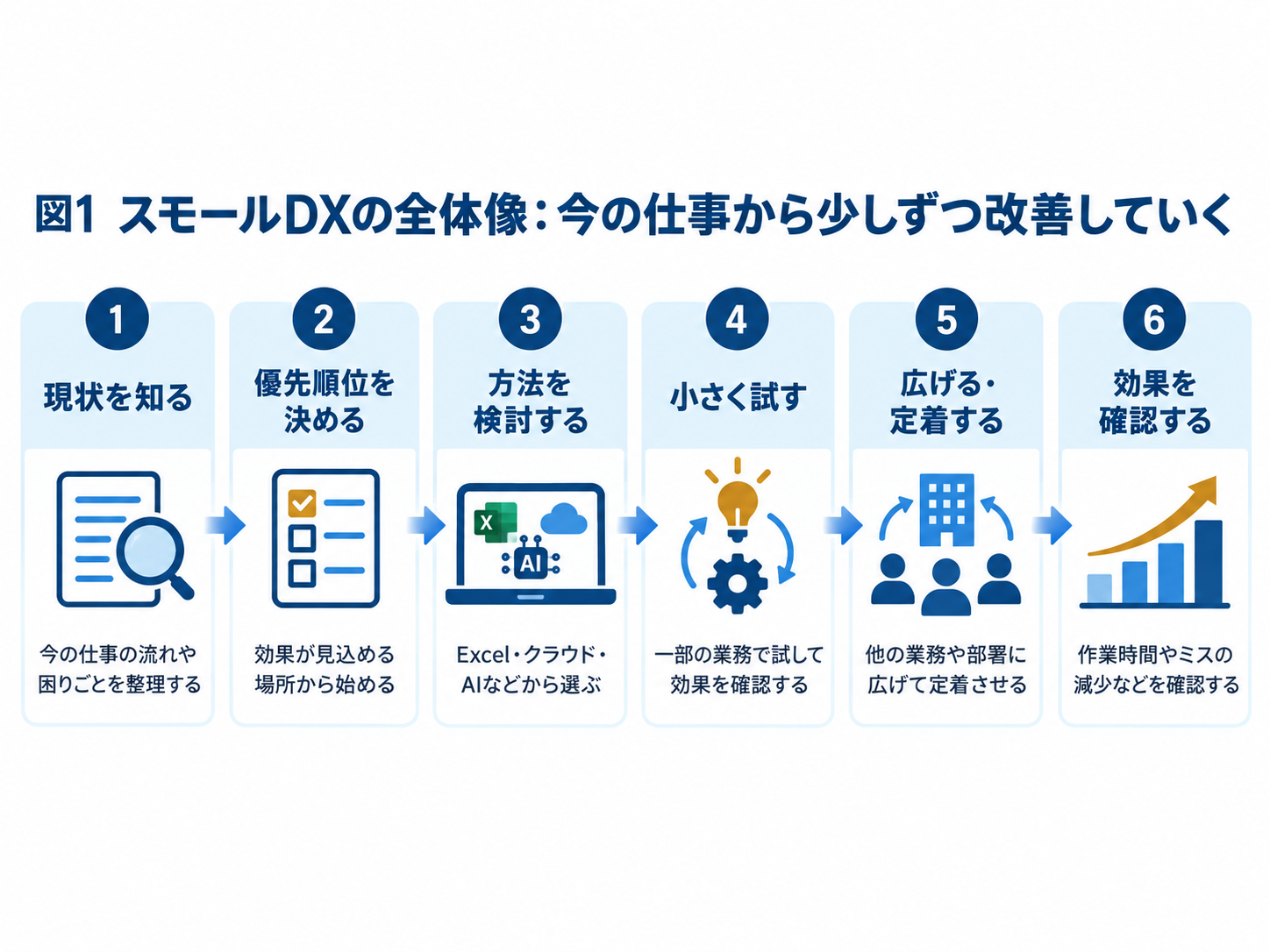 スモールDXの進め方を、現状把握、優先順位、方法検討、小さく試す、定着、効果確認の流れで示した図