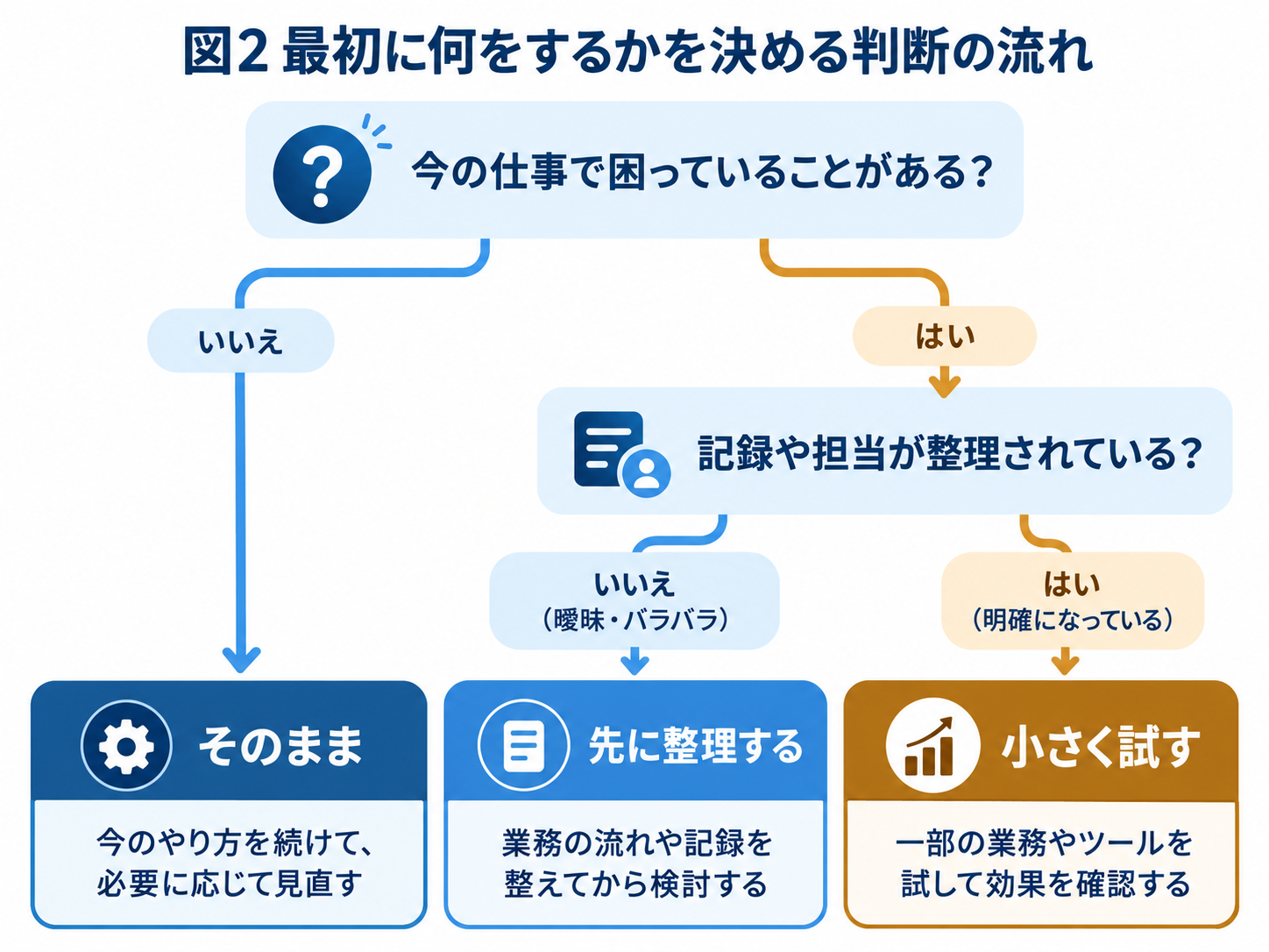 仕事の悩みがあるか、記録や担当、判断基準が整理されているかを確認し、そのまま、先に整理、小さく試すの3つに分ける判断フロー