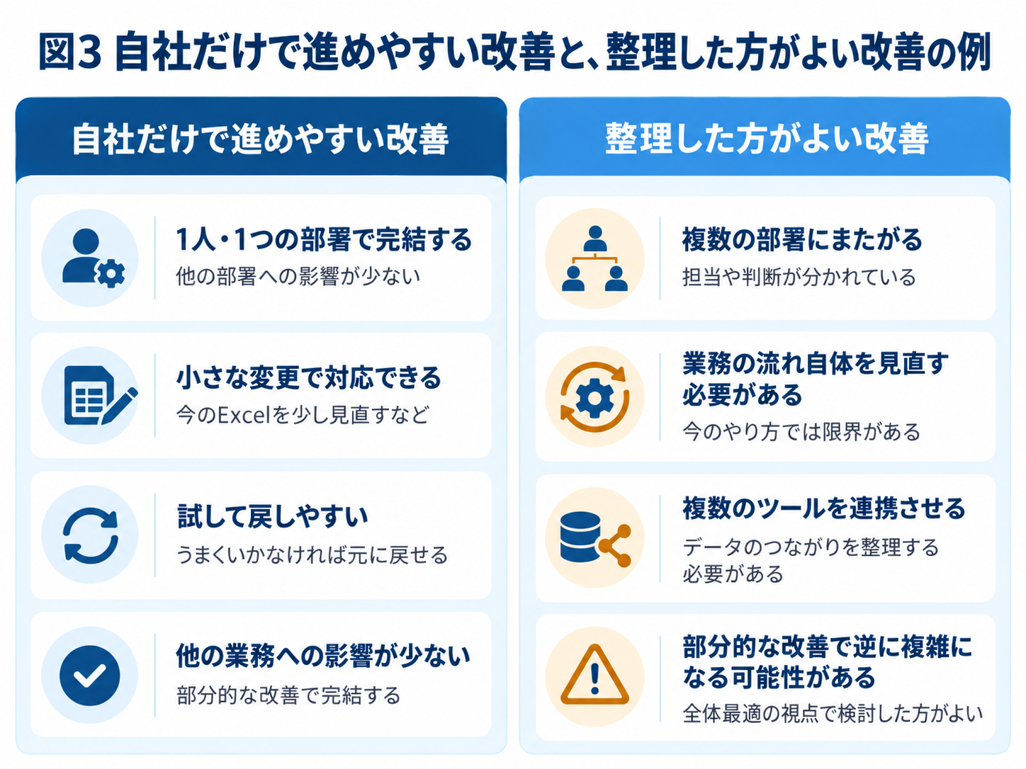 自社で進めやすい改善と、先に整理した方がよい改善の違いを比較した図