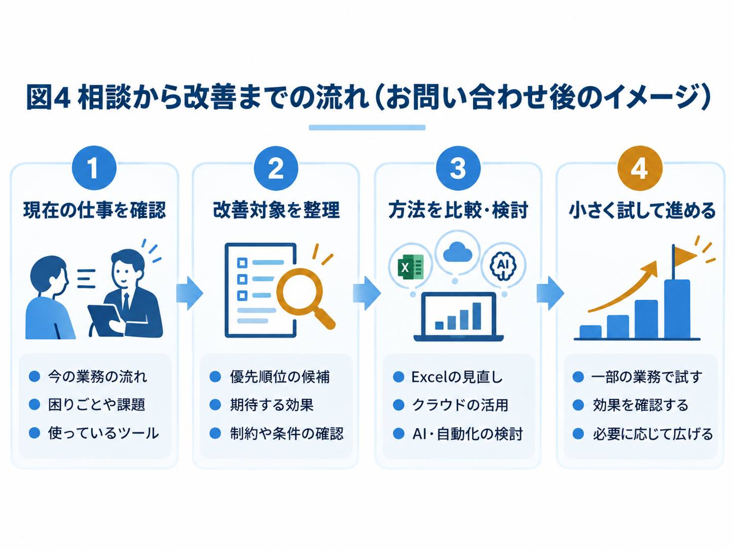 相談から改善までを、現状の仕事を確認、困りごとを整理、改善方法を比較、小さく試すの4ステップで示した図